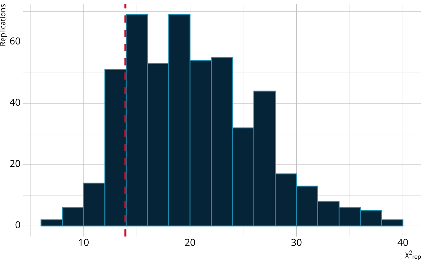 Histogram of the chi-square values from each iteration with a dashed vertical line indicating the value from the observed data.