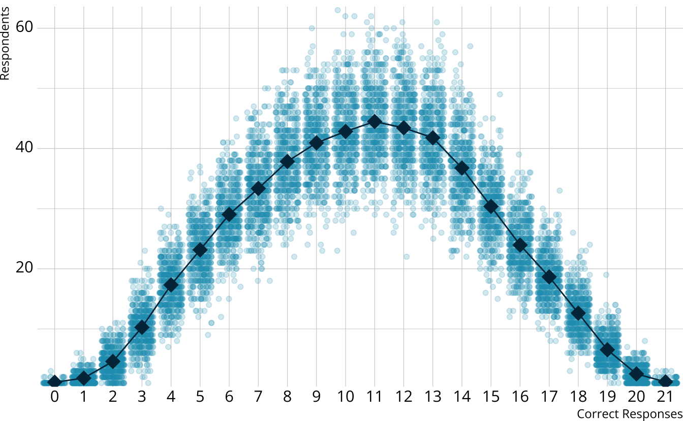 Scatter plot showing the number of respondents at each score point in each iteration with the average number of respondents overlayed.