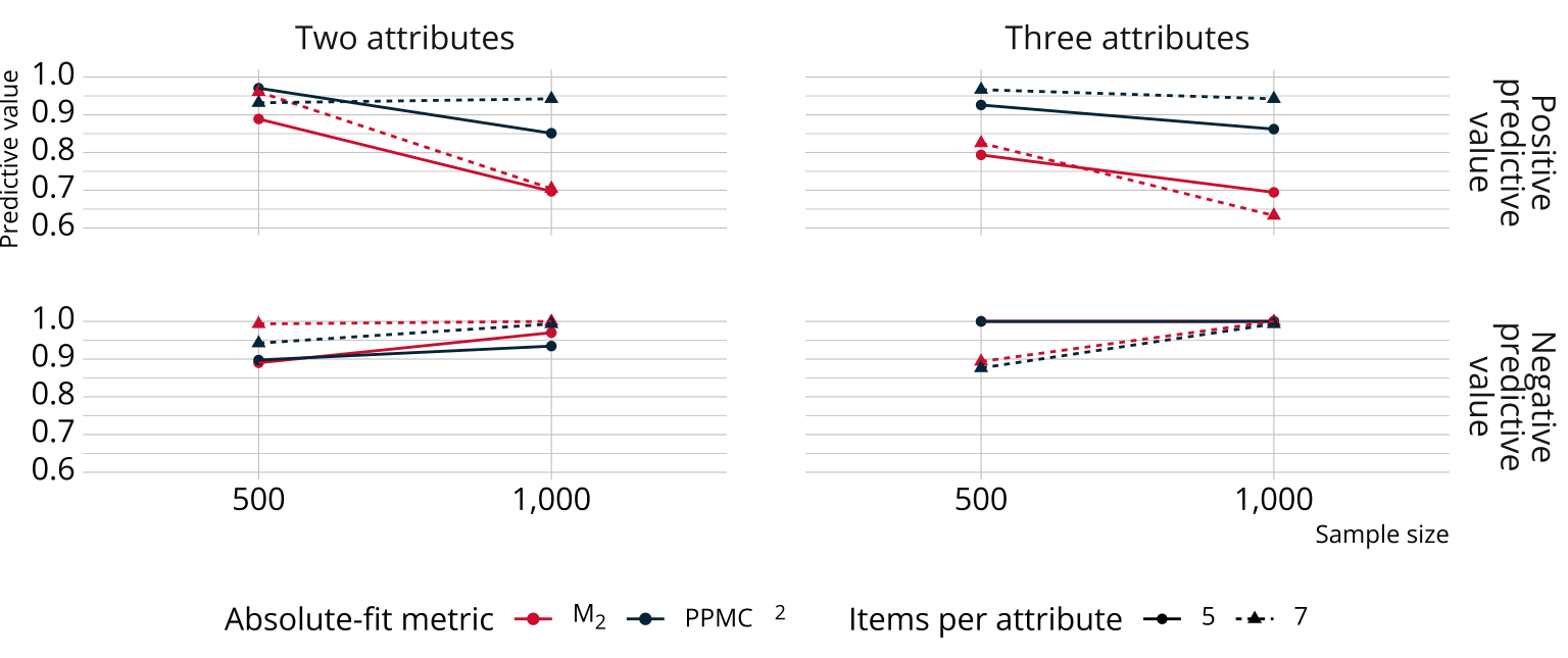 Four line graphs showing the positive and negative predictive values for each measure of absolute model fit, by test design condition. 
