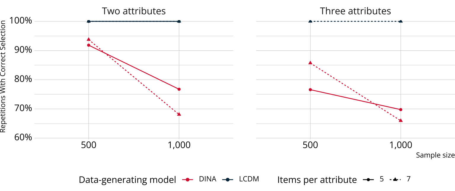 Two line graphs showing the proportion of replications where the data-generating model was correctly selected, by test design condition. 