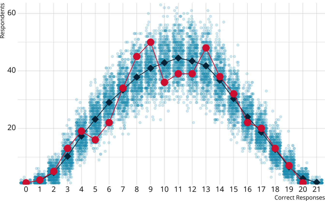 Scatter plot showing the number of respondents at each score point in each iteration with the average and observed number of respondents overlayed.