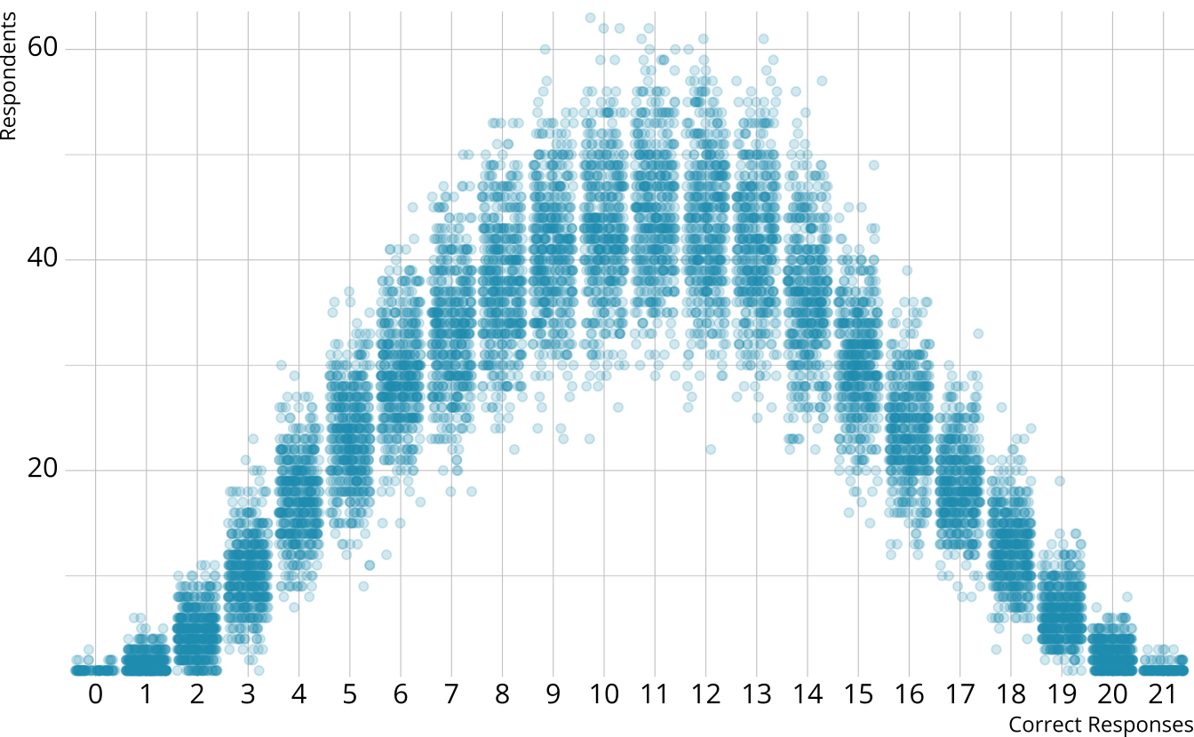 Scatter plot showing the number of respondents at each score point in each iteration.